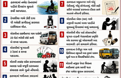 મોરબી જિલ્લામાં ગુના, અકસ્માત અને કરુણ ઘટનાઓનો સિલસિલો કાયદો-વ્યવસ્થા અને સામાજિક જાગૃતિ બંને સામે પડકાર